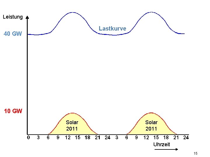 Leistung Lastkurve 40 GW 10 GW Solar 2011 Uhrzeit 15 