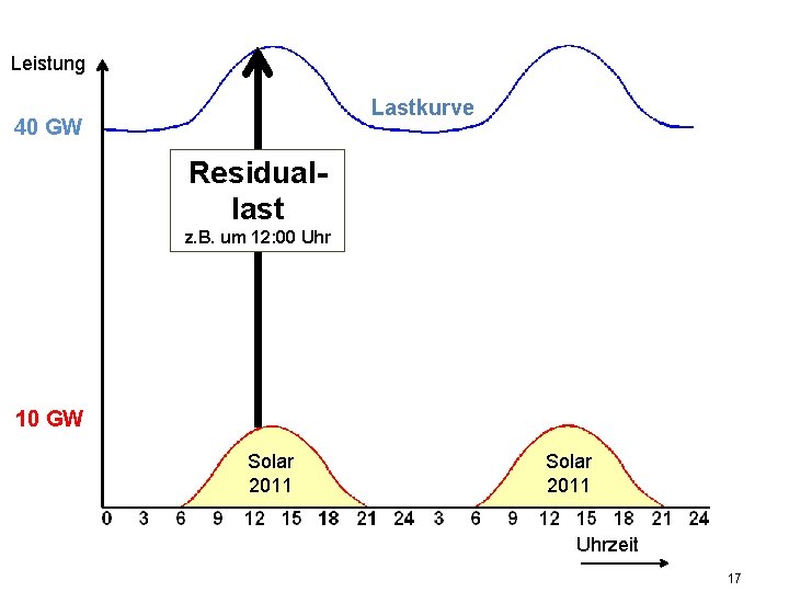 Leistung Lastkurve 40 GW Residuallast z. B. um 12: 00 Uhr 10 GW Solar