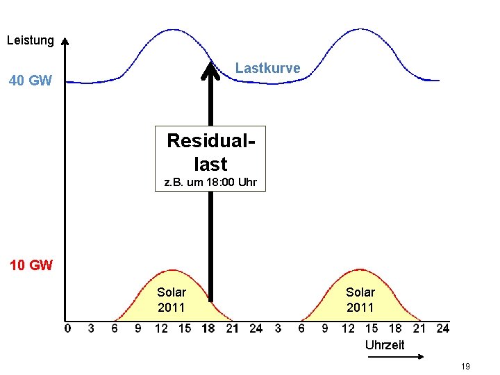 Leistung Lastkurve 40 GW Residuallast z. B. um 18: 00 Uhr 10 GW Solar