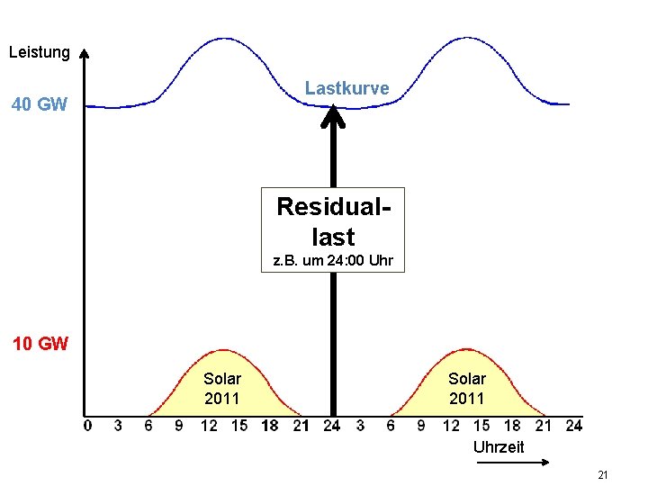 Leistung Lastkurve 40 GW Residuallast z. B. um 24: 00 Uhr 10 GW Solar