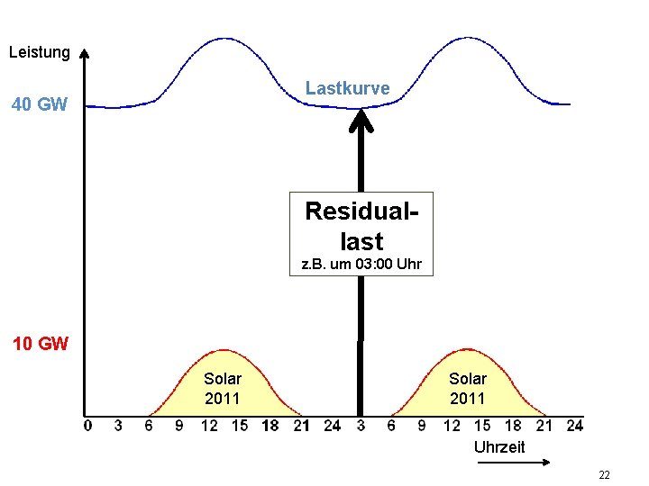 Leistung Lastkurve 40 GW Residuallast z. B. um 03: 00 Uhr 10 GW Solar