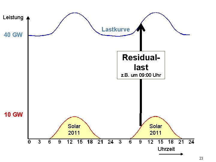 Leistung Lastkurve 40 GW Residuallast z. B. um 09: 00 Uhr 10 GW Solar