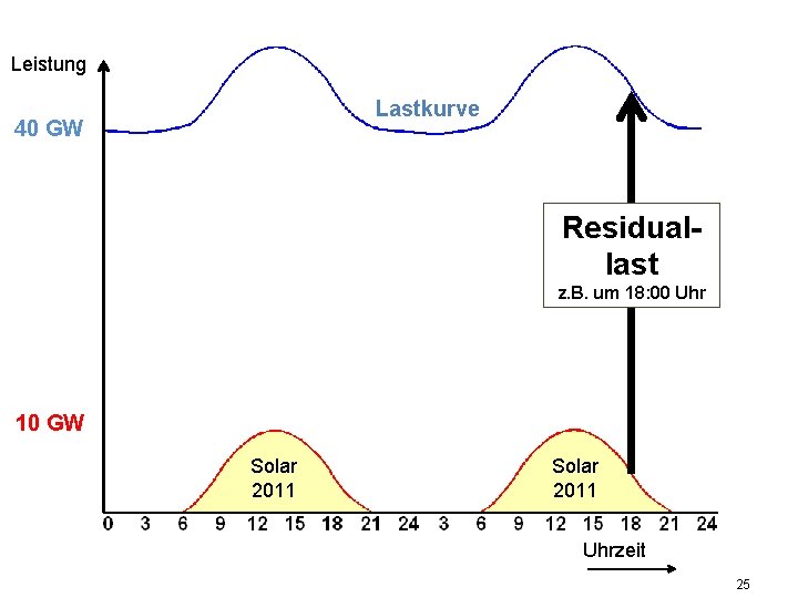 Leistung Lastkurve 40 GW Residuallast z. B. um 18: 00 Uhr 10 GW Solar