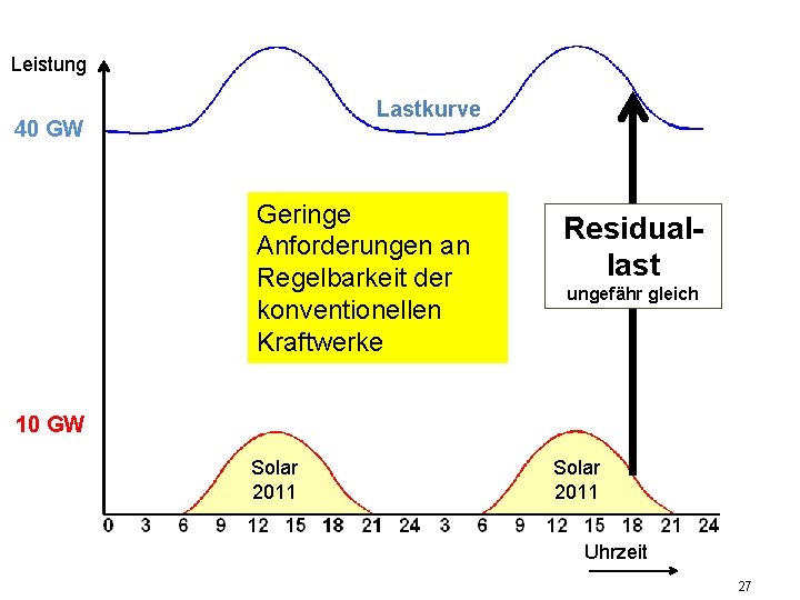 Leistung Lastkurve 40 GW Geringe Anforderungen an Regelbarkeit der konventionellen Kraftwerke Residuallast ungefähr gleich