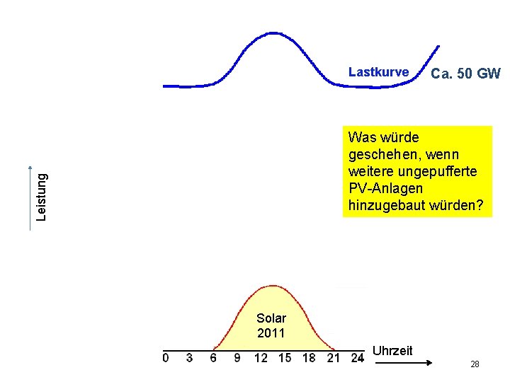 Lastkurve Ca. 50 GW Leistung Was würde geschehen, wenn weitere ungepufferte PV-Anlagen hinzugebaut würden?