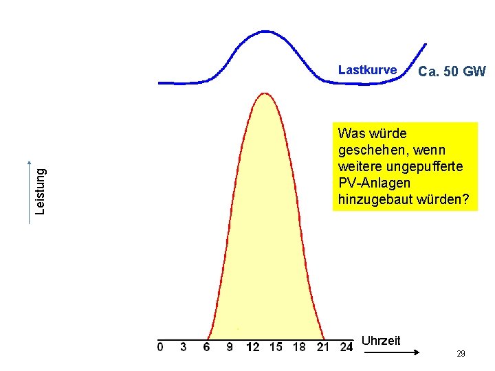 Leistung Lastkurve Ca. 50 GW Was würde geschehen, wenn weitere ungepufferte PV-Anlagen hinzugebaut würden?