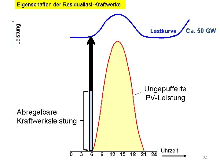 Leistung Eigenschaften der Residuallast-Kraftwerke Lastkurve Ca. 50 GW Ungepufferte PV-Leistung Abregelbare Kraftwerksleistung Uhrzeit 32