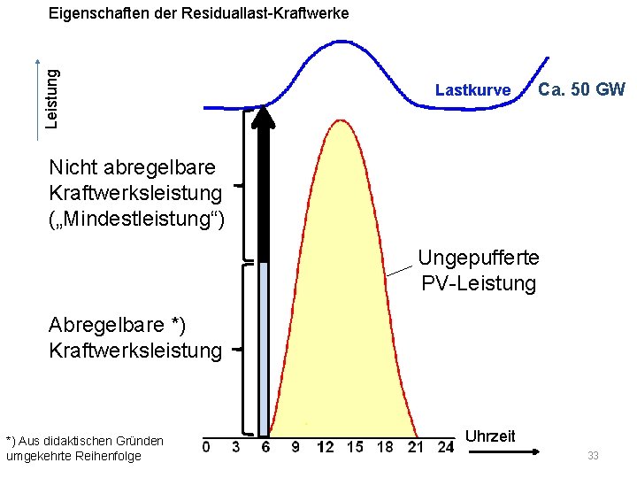 Leistung Eigenschaften der Residuallast-Kraftwerke Lastkurve Ca. 50 GW Nicht abregelbare Kraftwerksleistung („Mindestleistung“) Ungepufferte PV-Leistung