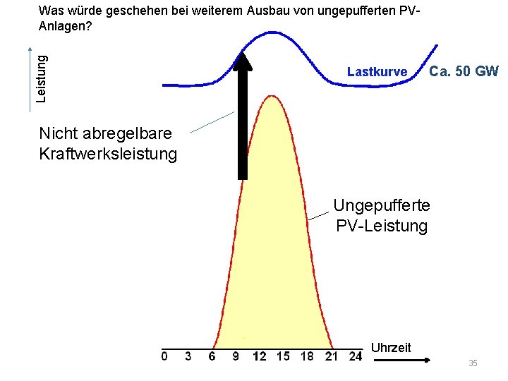 Leistung Was würde geschehen bei weiterem Ausbau von ungepufferten PVAnlagen? Lastkurve Ca. 50 GW