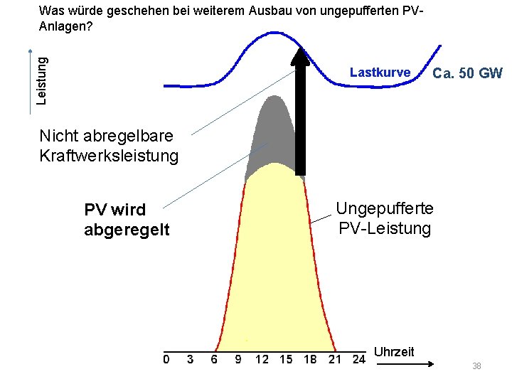 Leistung Was würde geschehen bei weiterem Ausbau von ungepufferten PVAnlagen? Lastkurve Ca. 50 GW