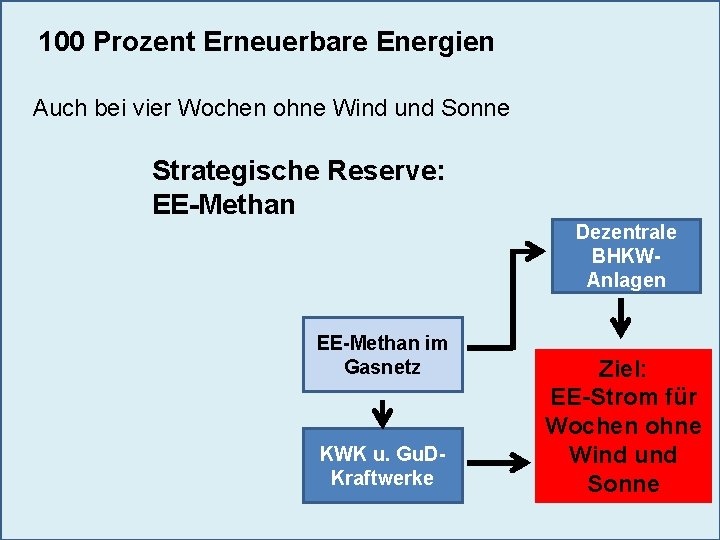 100 Prozent Erneuerbare Energien Auch bei vier Wochen ohne Wind und Sonne Strategische Reserve: