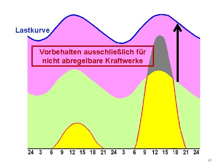 Lastkurve Vorbehalten ausschließlich für nicht abregelbare Kraftwerke 45 
