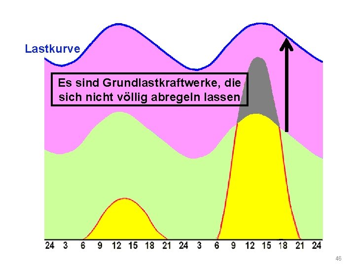 Lastkurve Es sind Grundlastkraftwerke, die sich nicht völlig abregeln lassen 46 