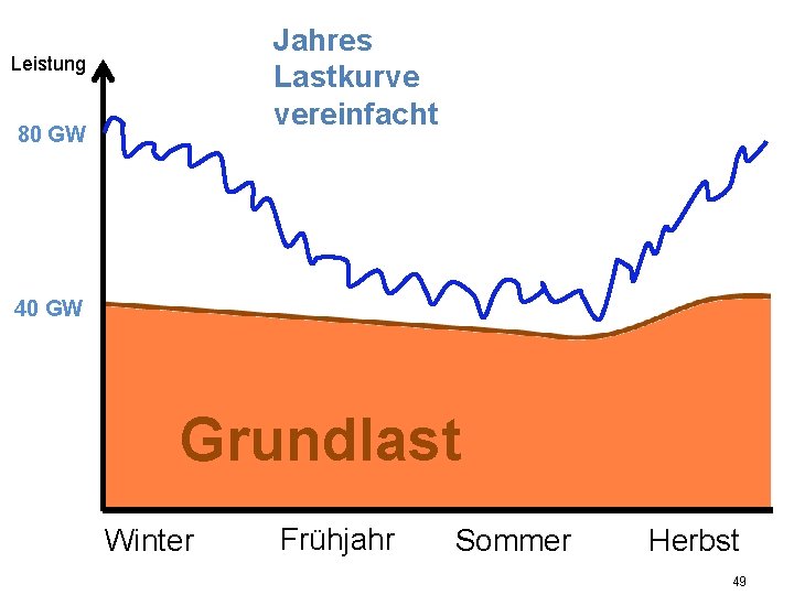 Jahres Lastkurve vereinfacht Leistung 80 GW 40 GW Grundlast Winter Frühjahr Sommer Herbst 49