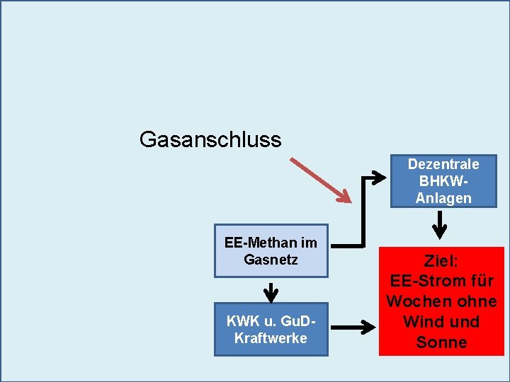 Gasanschluss Dezentrale BHKWAnlagen EE-Methan im Gasnetz KWK u. Gu. DKraftwerke Ziel: EE-Strom für Wochen