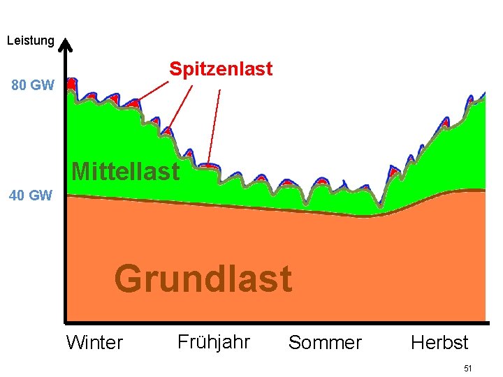 Leistung Spitzenlast 80 GW Mittellast 40 GW Grundlast Winter Frühjahr Sommer Herbst 51 