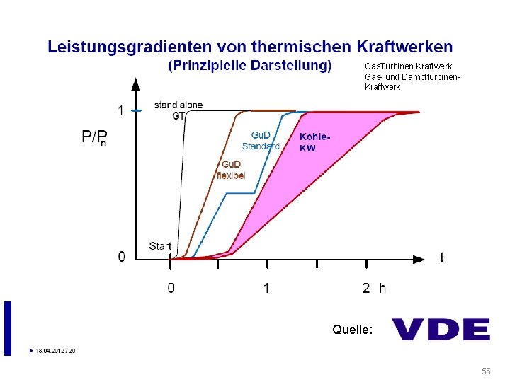 Gas. Turbinen Kraftwerk Gas- und Dampfturbinen. Kraftwerk Quelle: 55 