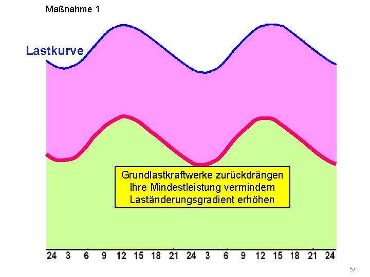 Maßnahme 1 Lastkurve Grundlastkraftwerke zurückdrängen Ihre Mindestleistung vermindern Laständerungsgradient erhöhen 57 