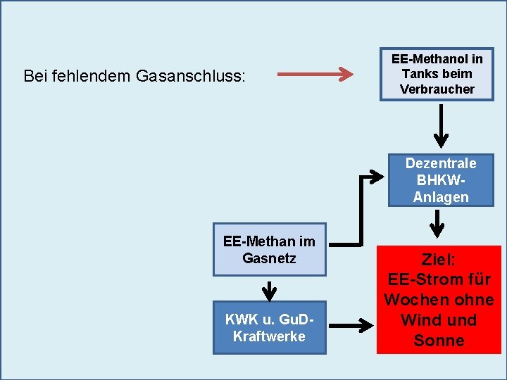 Bei fehlendem Gasanschluss: EE-Methanol in Tanks beim Verbraucher Dezentrale BHKWAnlagen EE-Methan im Gasnetz KWK