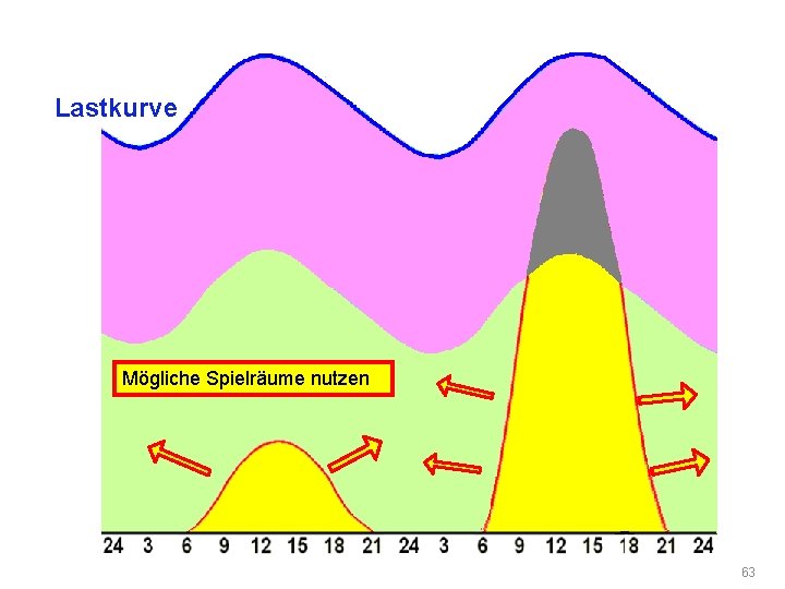 Lastkurve Mögliche Spielräume nutzen 63 