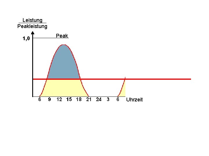 Leistung Peakleistung 1, 0 Peak Uhrzeit 