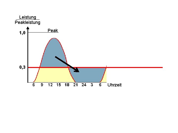 Leistung Peakleistung 1, 0 Peak 0, 3 Uhrzeit 