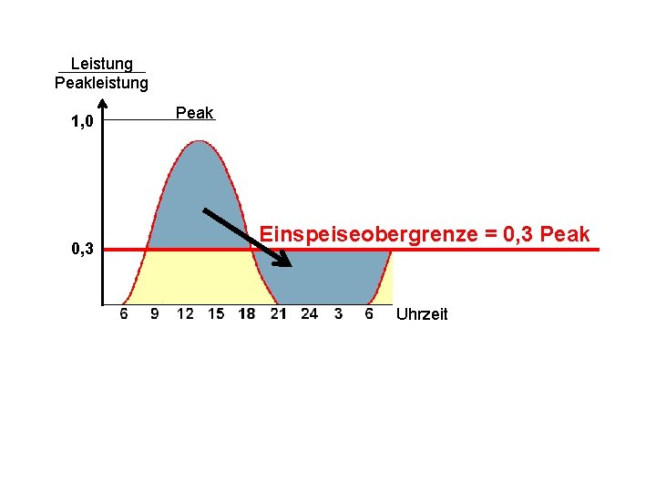 Leistung Peakleistung 1, 0 0, 3 Peak Einspeiseobergrenze = 0, 3 Peak Uhrzeit 