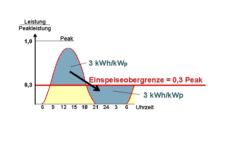 Leistung Peakleistung 1, 0 Peak 3 k. Wh/k. Wp 0, 3 Einspeiseobergrenze = 0,