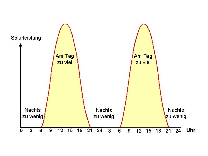 Solarleistung Am Tag zu viel Nachts zu wenig Uhr 