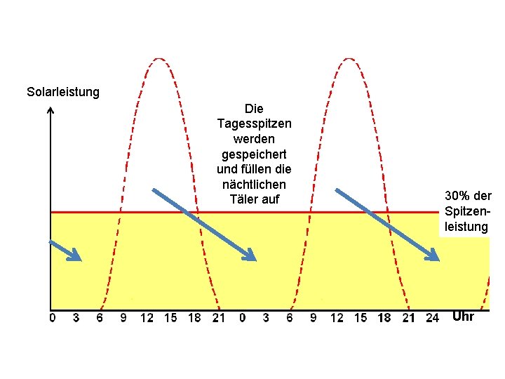 Solarleistung Die Tagesspitzen werden gespeichert und füllen die nächtlichen Täler auf 30% der Spitzenleistung