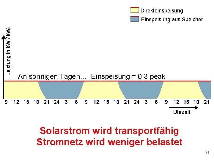 Direkteinspeisung Leistung in k. W / k. Wp Einspeisung aus Speicher An sonnigen Tagen…