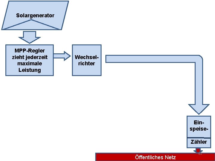 Solargenerator MPP-Regler zieht jederzeit maximale Leistung Wechselrichter Einspeise. Zähler Öffentliches Netz 83 