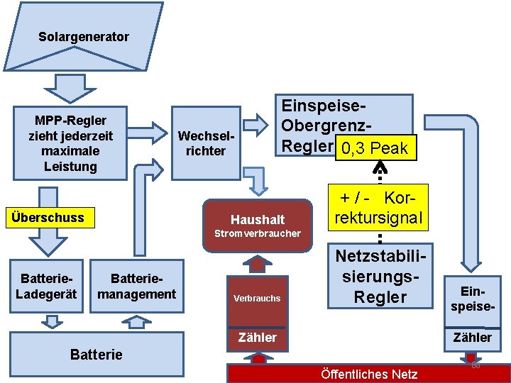 Solargenerator MPP-Regler zieht jederzeit maximale Leistung Überschuss Einspeise. Obergrenz. Regler 0, 3 Peak Wechselrichter