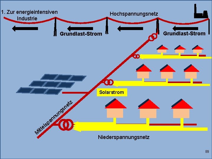 1. Zur energieintensiven Industrie Hochspannungsnetz Grundlast-Strom Solarstrom z s g n u t ne