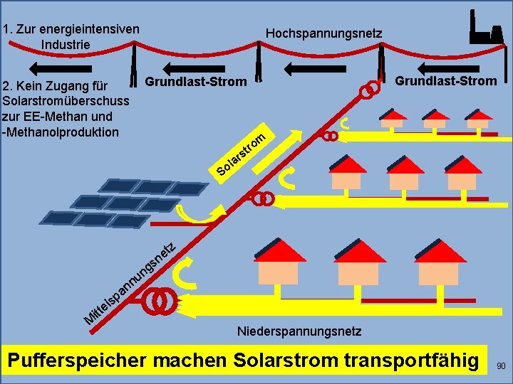 1. Zur energieintensiven Industrie Hochspannungsnetz Grundlast-Strom 2. Kein Zugang für Solarstromüberschuss zur EE-Methan und