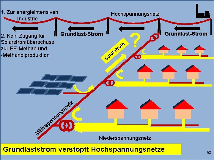 1. Zur energieintensiven Industrie Hochspannungsnetz Grundlast-Strom 2. Kein Zugang für Solarstromüberschuss zur EE-Methan und
