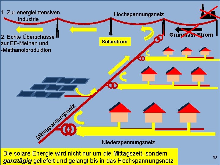 1. Zur energieintensiven Industrie Hochspannungsnetz Grundlast-Strom 2. Echte Überschüsse zur EE-Methan und -Methanolproduktion Solarstrom