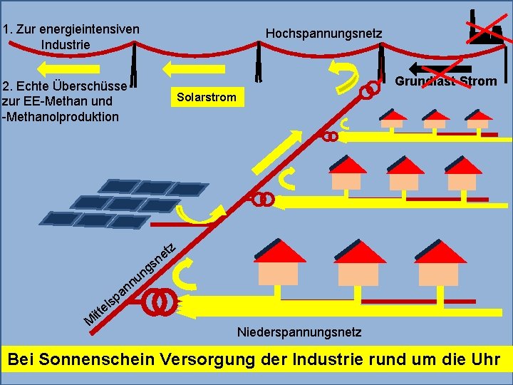 1. Zur energieintensiven Industrie Hochspannungsnetz Grundlast-Strom 2. Echte Überschüsse zur EE-Methan und -Methanolproduktion Solarstrom