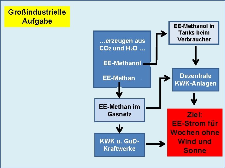 Großindustrielle Aufgabe …erzeugen aus CO 2 und H 2 O … EE-Methanol in Tanks