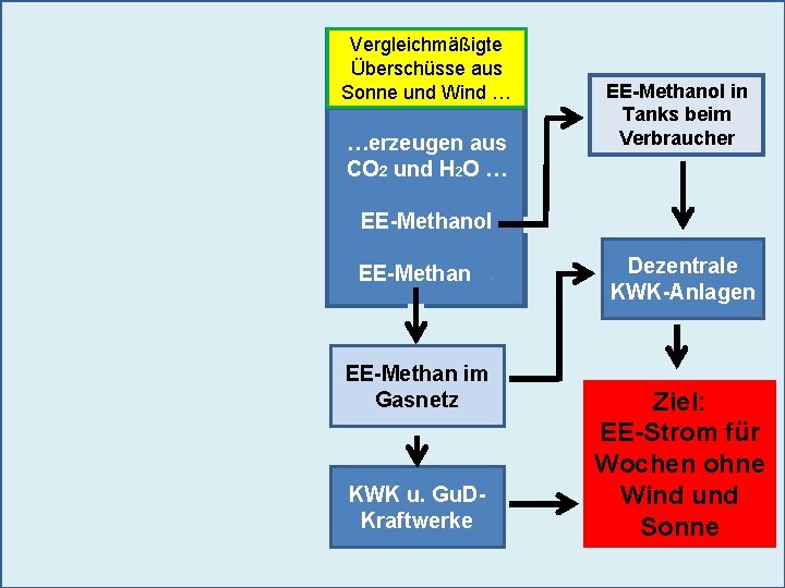 Vergleichmäßigte Überschüsse aus Sonne und Wind … …erzeugen aus CO 2 und H 2