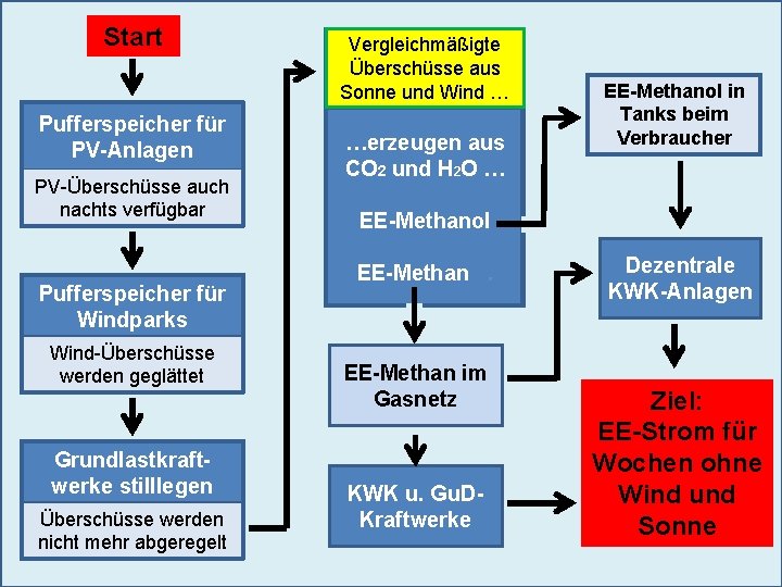 Start Pufferspeicher für PV-Anlagen PV-Überschüsse auch nachts verfügbar Pufferspeicher für Windparks Wind-Überschüsse werden geglättet