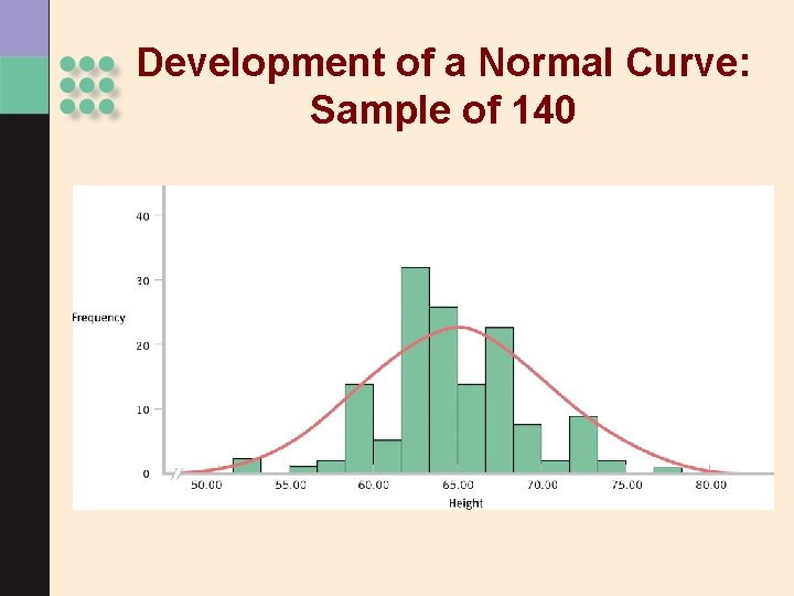 Development of a Normal Curve: Sample of 140 