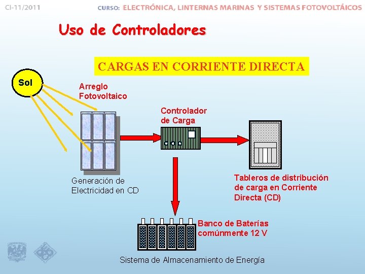 Uso de Controladores CARGAS EN CORRIENTE DIRECTA Sol Arreglo Fotovoltaico Controlador de Carga Generación