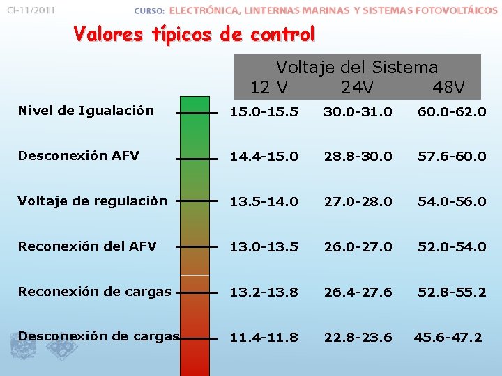 Valores típicos de control Voltaje del Sistema 12 V 24 V 48 V Nivel