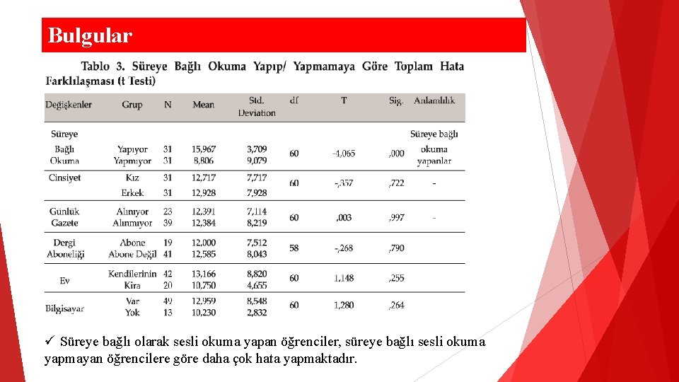 Bulgular ü Süreye bağlı olarak sesli okuma yapan öğrenciler, süreye bağlı sesli okuma yapmayan