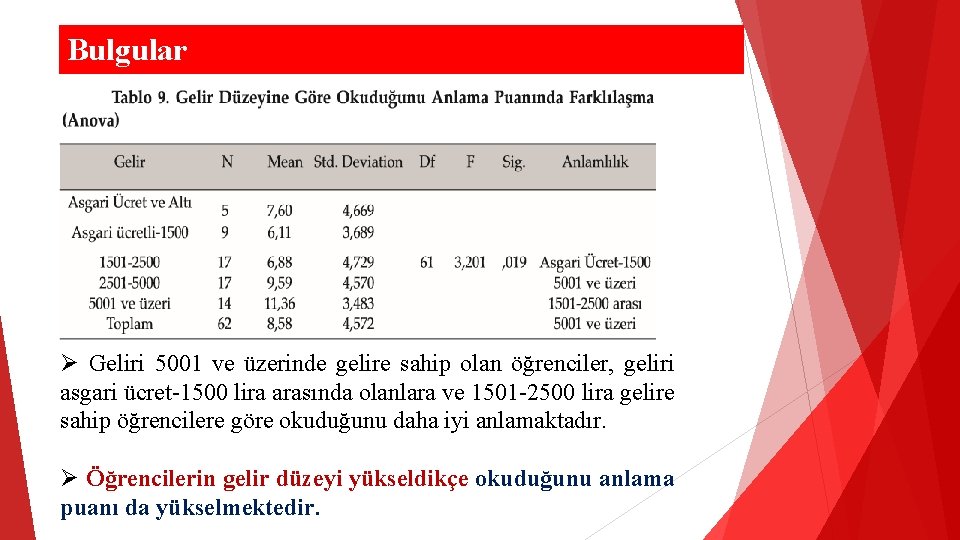 Bulgular Ø Geliri 5001 ve üzerinde gelire sahip olan öğrenciler, geliri asgari ücret-1500 lira