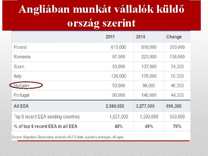 Angliában munkát vállalók küldő ország szerint Nagy-Britanniába bevándorlók száma országonként 