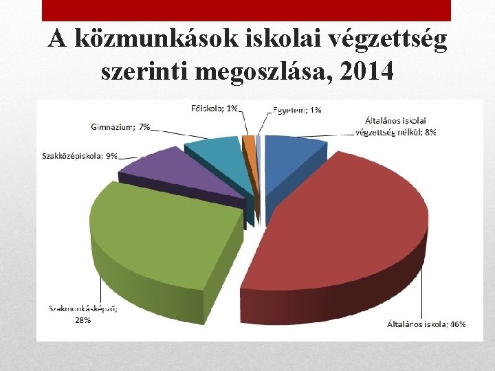 A közmunkások iskolai végzettség szerinti megoszlása, 2014 