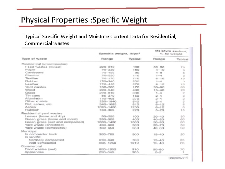 Physical Properties : Specific Weight Typical Specific Weight and Moisture Content Data for Residential,