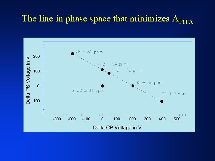The line in phase space that minimizes APITA 